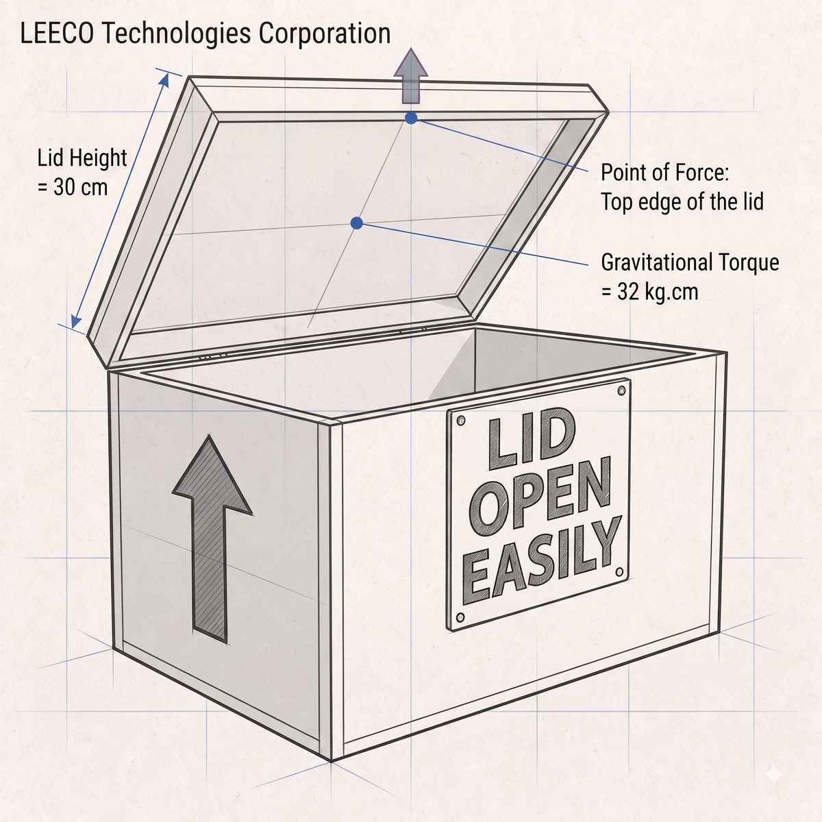 Friction hinge lid diagram showing lid height, point of force application at the top edge, and gravitational torque