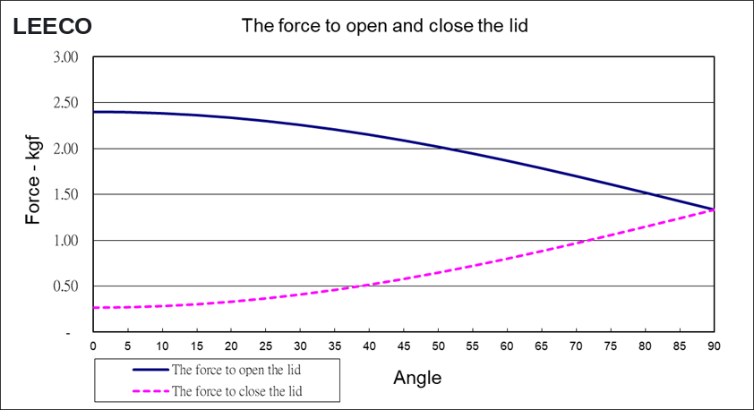 Chart of force to open and close the lid with a Symmetric Torque Hinge, plotted from 0 to 90 degrees