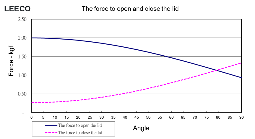 Chart of force to open and close the lid with an Asymmetric Torque Hinge, plotted from 0 to 90 degrees