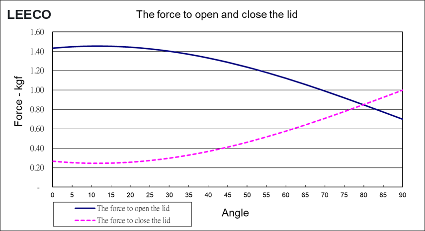 Chart of force to open and close the lid with an Asymmetric Hinge with Counterbalance Spring, plotted from 0 to 90 degrees