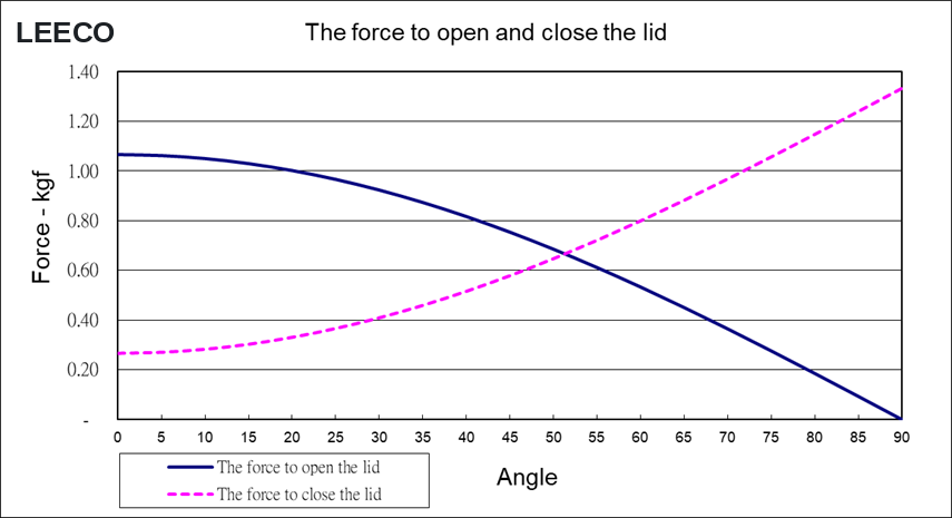 Chart of force to open and close the lid with a One-Way Friction Hinge, plotted from 0 to 90 degrees