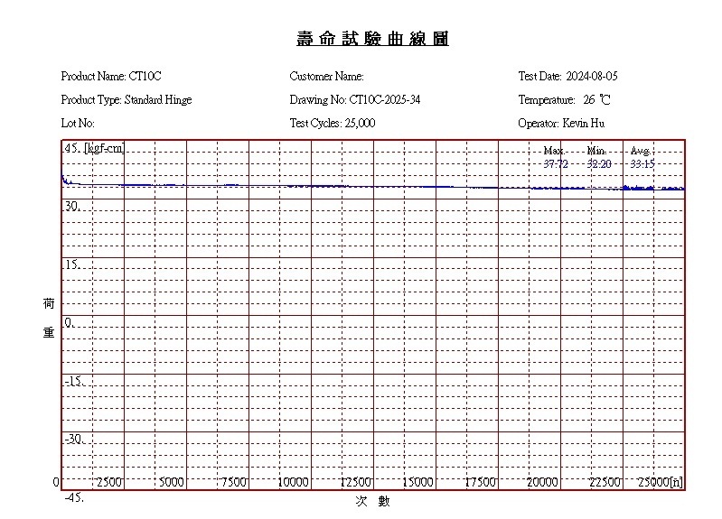 Leecotech CT10C life test curve — torque vs cycles over 25,000 cycles at 26°C. Max 37.72 / Min 32.20 / Avg 33.15 kgf·cm