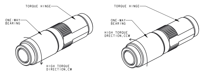 OW10 one way friction hinge CW and CCW torque direction diagram — showing high torque direction from both shaft viewing ends