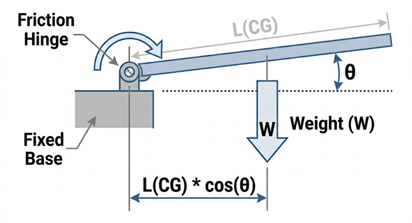 Diagram illustrating the cosine effect on friction hinge torque: how the effective lever arm changes as the lid opens to angle theta.